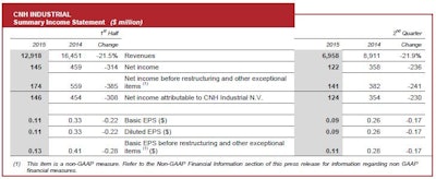 CNH summary income statement1 55b8f9fc4ff47