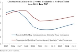 Construction Employment Growth 559a917802b29