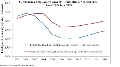 Construction Employment Growth 559a917802b29
