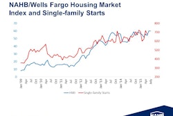 The NAHB/Wells Fargo Housing Market Index reached 60 in July and along with the one-point upward revision to June’s index mark a high in the index not seen since November 2005.