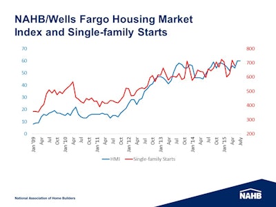 The NAHB/Wells Fargo Housing Market Index reached 60 in July and along with the one-point upward revision to June’s index mark a high in the index not seen since November 2005.