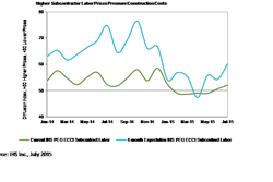 Higher Subcontractor Labor Prices Pressure Construction Costs IHS PEG ECCI July 2015 55b8fdd416b2c