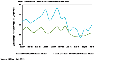 Higher Subcontractor Labor Prices Pressure Construction Costs IHS PEG ECCI July 2015 55b8fdd416b2c