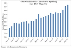 Nonresidential construction spending increased 1.1% on a month-over-month basis and 8.1% on a year-over-year basis, and totals $669.6 billion on a seasonally adjusted, annualized basis. From January to May, nonresidential spending expanded by 7.1%.