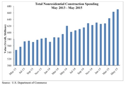 Nonresidential construction spending increased 1.1% on a month-over-month basis and 8.1% on a year-over-year basis, and totals $669.6 billion on a seasonally adjusted, annualized basis. From January to May, nonresidential spending expanded by 7.1%.