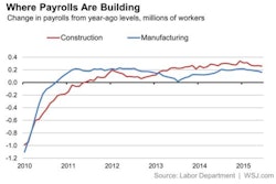 While the bulk of new U.S. jobs are created in the service sector, the goods side of the economy on average creates better paying jobs.