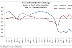 Only five key input prices rose in June while six fell or remained flat.