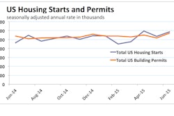 U.S. housing starts jumped 9.8% to a seasonally adjusted annual rate of 1.174 million units in June, lead by a 29.4% leap in multifamily production. Single-family starts edged down 0.9% for the month, but were 14.7% above June 2014. A 7.4% rise brought housing permits issued up to an annual rate of 1,343,000; 30.0% higher than the June 2014 level.