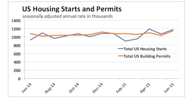 U.S. housing starts jumped 9.8% to a seasonally adjusted annual rate of 1.174 million units in June, lead by a 29.4% leap in multifamily production. Single-family starts edged down 0.9% for the month, but were 14.7% above June 2014. A 7.4% rise brought housing permits issued up to an annual rate of 1,343,000; 30.0% higher than the June 2014 level.