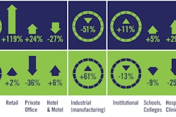Among nonresidential sectors, commercial (14.8%) and institutional (10.9%) saw the biggest jumps in starts, while engineering declined dramatically (-8.5%) after an extremely strong figure in May.