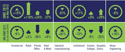 Among nonresidential sectors, commercial (14.8%) and institutional (10.9%) saw the biggest jumps in starts, while engineering declined dramatically (-8.5%) after an extremely strong figure in May.