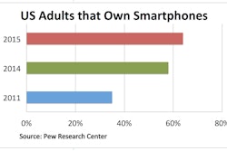 Pew Research measured a near doubling of smartphone ownership in the general U.S. population in less than five years. A separate survey by EMA Contractors found that 22% of contractors use tablet computers as part of their workday.