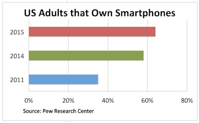 Pew Research measured a near doubling of smartphone ownership in the general U.S. population in less than five years. A separate survey by EMA Contractors found that 22% of contractors use tablet computers as part of their workday.