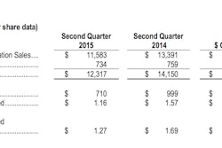 Caterpillar Inc. revenues dropped 14% in the second quarter of 2015, with declines in all industry segments. Construction-Industries revenue fell steeply in all regions except North America, where it dipped 3%.