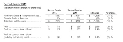 Caterpillar Inc. revenues dropped 14% in the second quarter of 2015, with declines in all industry segments. Construction-Industries revenue fell steeply in all regions except North America, where it dipped 3%.