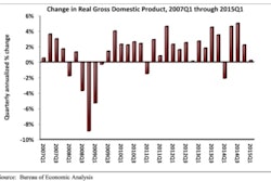 For the economy as a whole, real GDP expanded by 2.3% (seasonally adjusted annual rate) during the second quarter following a 0.6% increase during the year's first quarter.