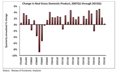 For the economy as a whole, real GDP expanded by 2.3% (seasonally adjusted annual rate) during the second quarter following a 0.6% increase during the year's first quarter.