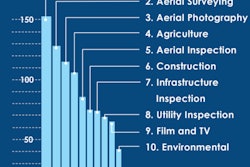 Exemptions have been approved for operators in 48 states. California received the most with 70 exemptions, followed by Texas with 46 and Florida with 40.
