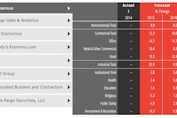 The greatest amount of activity was seen in the building of commercial properties – most notably offices and hotels – with an unusually high spike in manufacturing construction spending triggered by the surge in domestic oil and natural gas production.