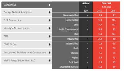 The greatest amount of activity was seen in the building of commercial properties – most notably offices and hotels – with an unusually high spike in manufacturing construction spending triggered by the surge in domestic oil and natural gas production.