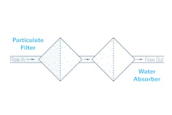 Regular (particulate) filters and water absorbers do two distinct jobs; the first removes hard particulate from fluids while the second removes free water.