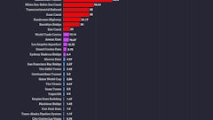 The Panama Canal, Burma-Siam Railway, Hawks Nest Tunnel, White Sea-Baltic Sea Canal and the Transcontinental Railroad top the list of construction projects with the highest construction worker deaths per 1,000 workers.