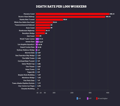 The Panama Canal, Burma-Siam Railway, Hawks Nest Tunnel, White Sea-Baltic Sea Canal and the Transcontinental Railroad top the list of construction projects with the highest construction worker deaths per 1,000 workers.