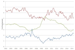 The May construction sector hiring rate, as measured on a three-month moving average basis, held steady at 5%. The May number of sector job quits was also relatively unchanged at 117,000.