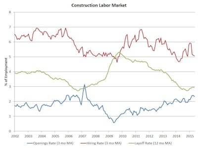 The May construction sector hiring rate, as measured on a three-month moving average basis, held steady at 5%. The May number of sector job quits was also relatively unchanged at 117,000.