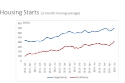 The three-month moving average for single-family housing starts has been steadily increasing since 2011. Multifamily housing starts is also continuing its upward trend topping over a 400,000 annualized rate.