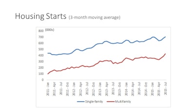 The three-month moving average for single-family housing starts has been steadily increasing since 2011. Multifamily housing starts is also continuing its upward trend topping over a 400,000 annualized rate.
