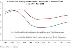 ABC Construction Employment Growth chart 55c4e25fd1d8c
