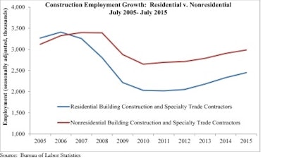 ABC Construction Employment Growth chart 55c4e25fd1d8c