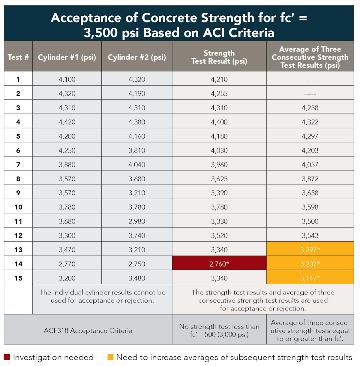 Why Is The Acceptance Of Concrete Test Results Still A Struggle For Construction Pros