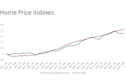 While actual sales prices of new homes have been rising because of the compositional shift, quality constant new home prices have risen less than quality controlled existing home prices. This trend is likely to shift to higher new home prices in order to induce more builders to build.