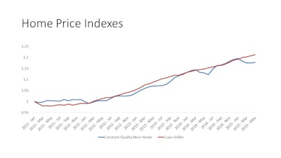 While actual sales prices of new homes have been rising because of the compositional shift, quality constant new home prices have risen less than quality controlled existing home prices. This trend is likely to shift to higher new home prices in order to induce more builders to build.