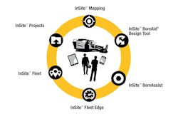 InSite Productivity Tools were developed with the components shown, which can be used individually or bundled together. These tools guide the contractor from planning through invoicing projects, plus provide accurate electronic records.