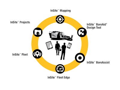InSite Productivity Tools were developed with the components shown, which can be used individually or bundled together. These tools guide the contractor from planning through invoicing projects, plus provide accurate electronic records.