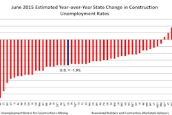 Construction activity and employment continues to improve from a year ago. On a year-over-year basis, the not seasonally adjusted construction unemployment rates for the country and 45 states were down in June.