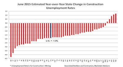 Construction activity and employment continues to improve from a year ago. On a year-over-year basis, the not seasonally adjusted construction unemployment rates for the country and 45 states were down in June.
