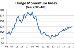 The Dodge Momentum Index rose to 125.3 (2000=100) in July, up 5.4% from its June reading of 118.9.