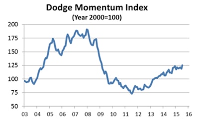 The Dodge Momentum Index rose to 125.3 (2000=100) in July, up 5.4% from its June reading of 118.9.
