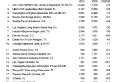 A total of $17.3 billion of commercial and multifamily projects in the New York City metropolitan area reached groundbreaking during this year’s January-June period, up 72% from a year ago. The New York City amount was substantially greater than what was reported by the metropolitan area ranked number two, Miami, at $3 billion and up 38% from a year ago.