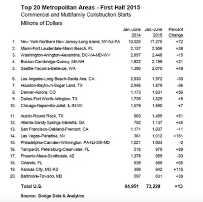 A total of $17.3 billion of commercial and multifamily projects in the New York City metropolitan area reached groundbreaking during this year’s January-June period, up 72% from a year ago. The New York City amount was substantially greater than what was reported by the metropolitan area ranked number two, Miami, at $3 billion and up 38% from a year ago.