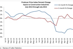 Prices for inputs to construction industries declined 0.1% in July after increasing 0.2% in June. Year-over-year prices were down 3% in July and have been down on an annual basis for each of the past eight months. Prices of inputs to nonresidential construction industries declined 0.3% on a monthly basis and are down 3.9% on a yearly basis.