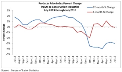 Prices for inputs to construction industries declined 0.1% in July after increasing 0.2% in June. Year-over-year prices were down 3% in July and have been down on an annual basis for each of the past eight months. Prices of inputs to nonresidential construction industries declined 0.3% on a monthly basis and are down 3.9% on a yearly basis.