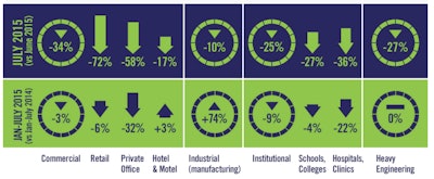 July’s month-to-month starts in all three major type-of-structure categories were down between one-quarter and one-third. Commercial (-34.0%) led the decline, but heavy engineering (-27.2%) and institutional (-24.6%) also suffered substantial losses.