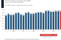 FMI’s NRCI for Q3 2015 dropped 1.3 points to 63.6 from the previous reading of 64.9 in Q2. The index paints a mixed picture of the current state of the nonresidential construction sector.