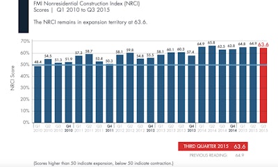 FMI’s NRCI for Q3 2015 dropped 1.3 points to 63.6 from the previous reading of 64.9 in Q2. The index paints a mixed picture of the current state of the nonresidential construction sector.