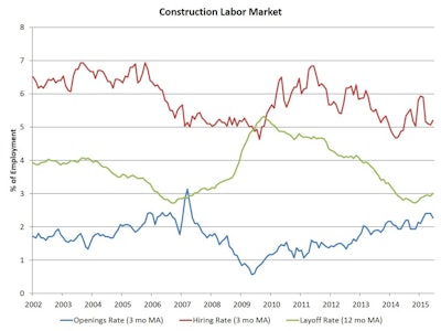 The June construction sector hiring rate, as measured on a three-month moving average basis, ticked up to 5.2% after a period of declines that began in March. The quits rate for construction declined slightly to 1.7% in June.
